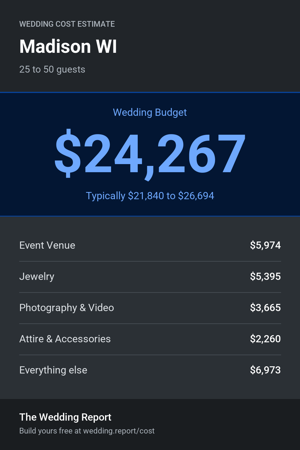Wedding cost estimate for Madison WI