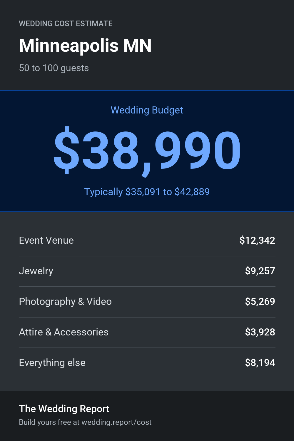 Wedding cost estimate for Minneapolis MN
