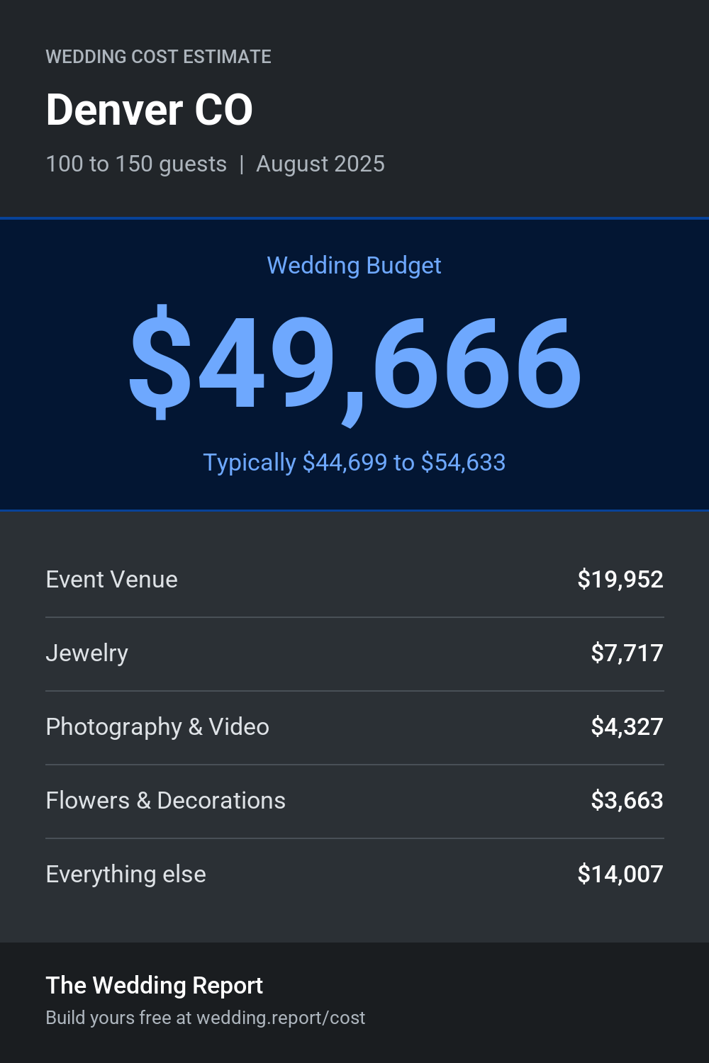 Wedding cost estimate for Denver CO