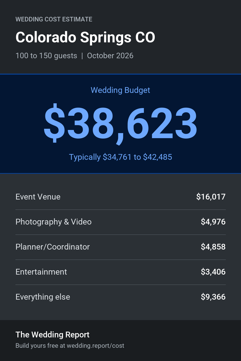Wedding cost estimate for Colorado Springs CO
