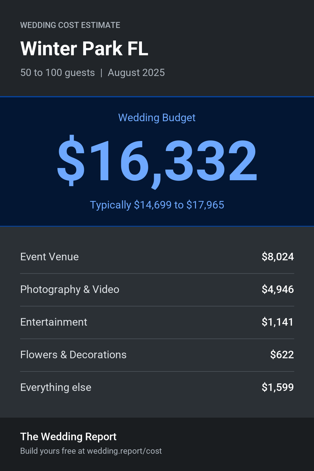 Wedding cost estimate for Winter Park FL