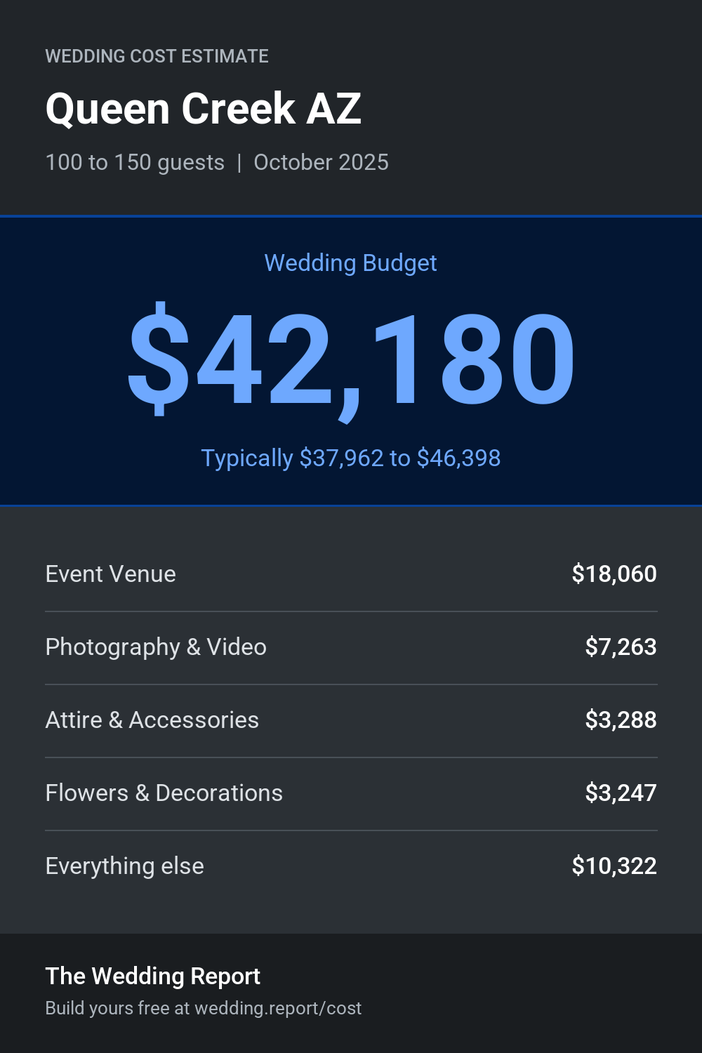 Wedding cost estimate for Queen Creek AZ