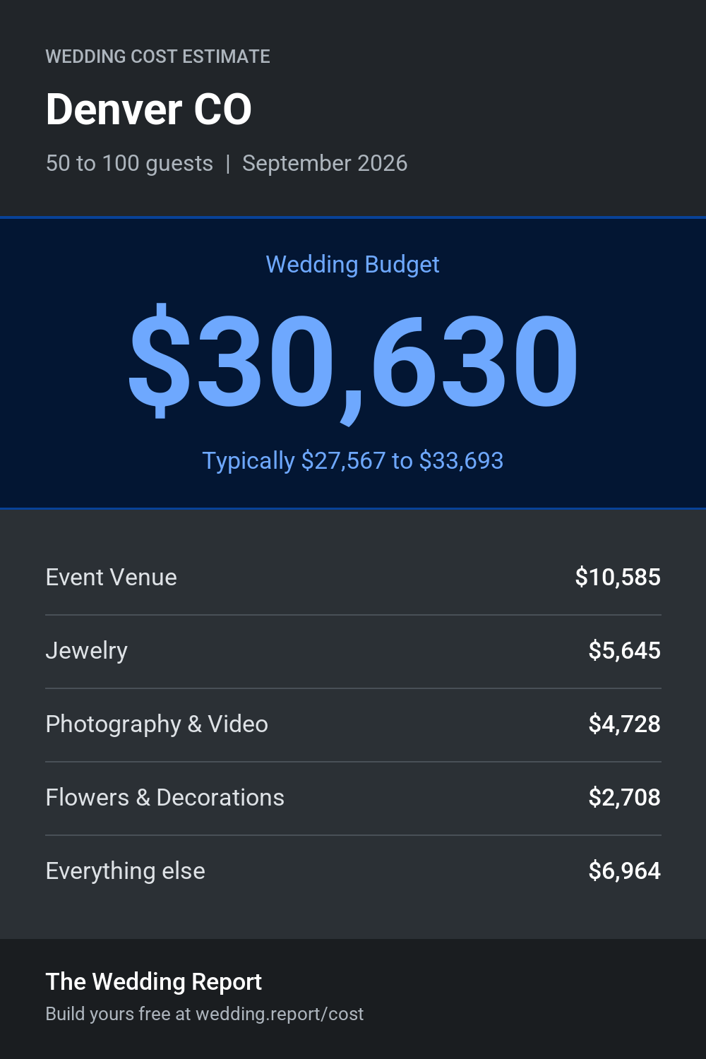 Wedding cost estimate for Denver CO