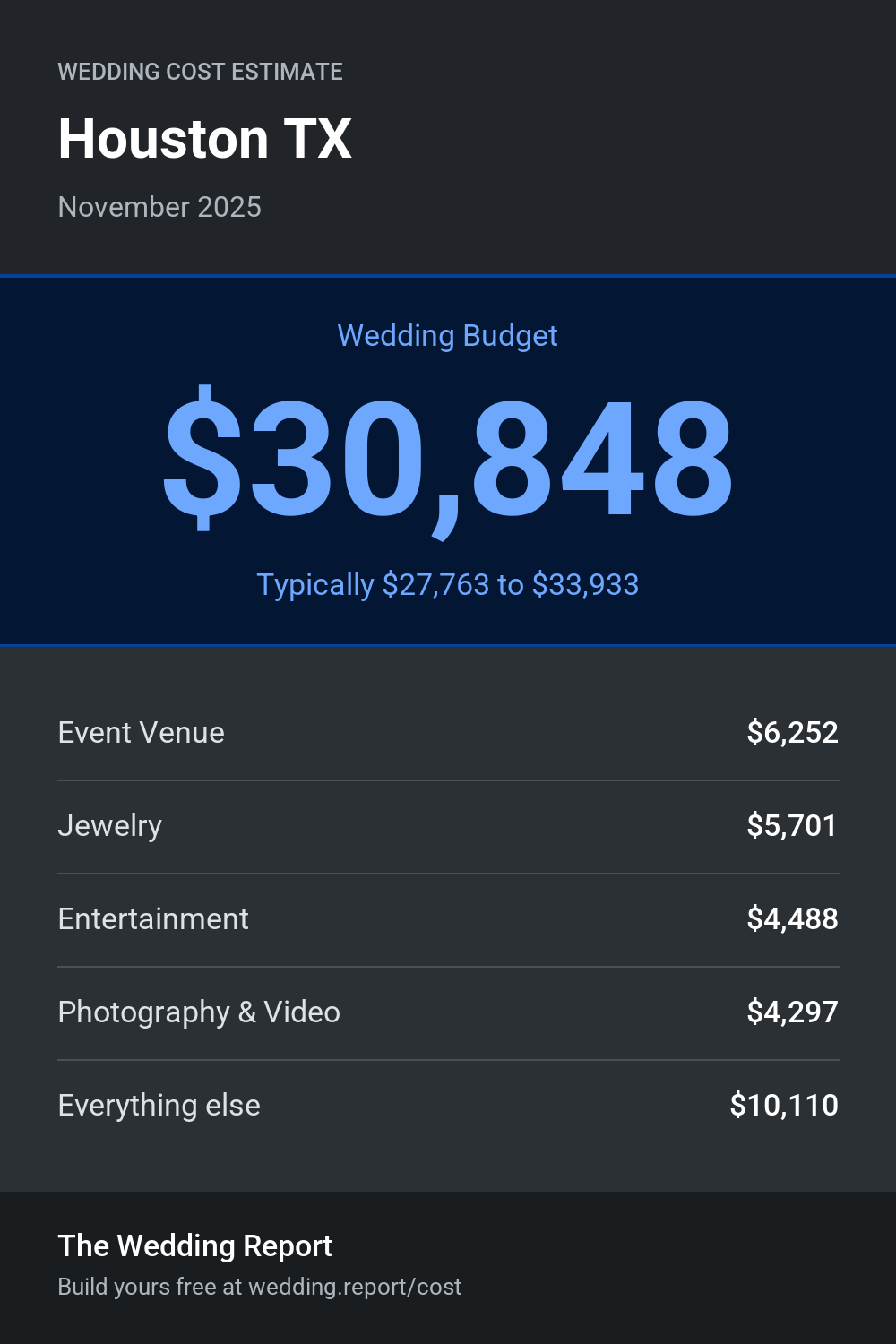 Wedding cost estimate for Houston TX
