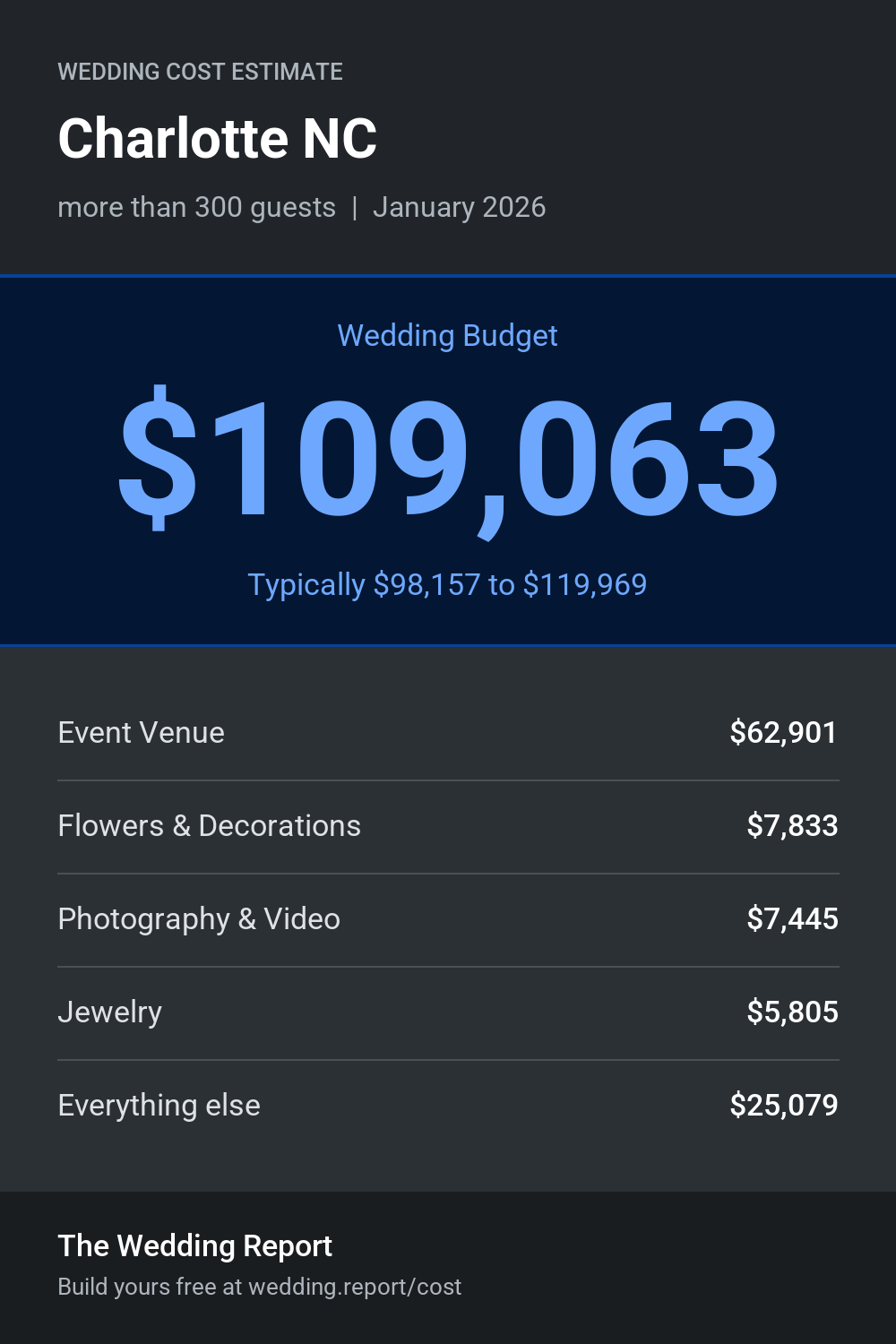 Wedding cost estimate for Charlotte NC