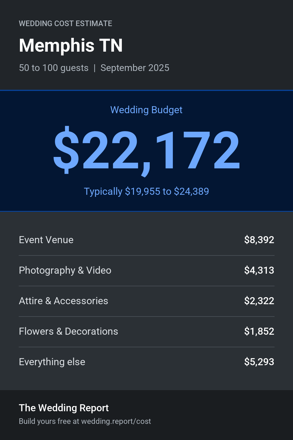Wedding cost estimate for Memphis TN