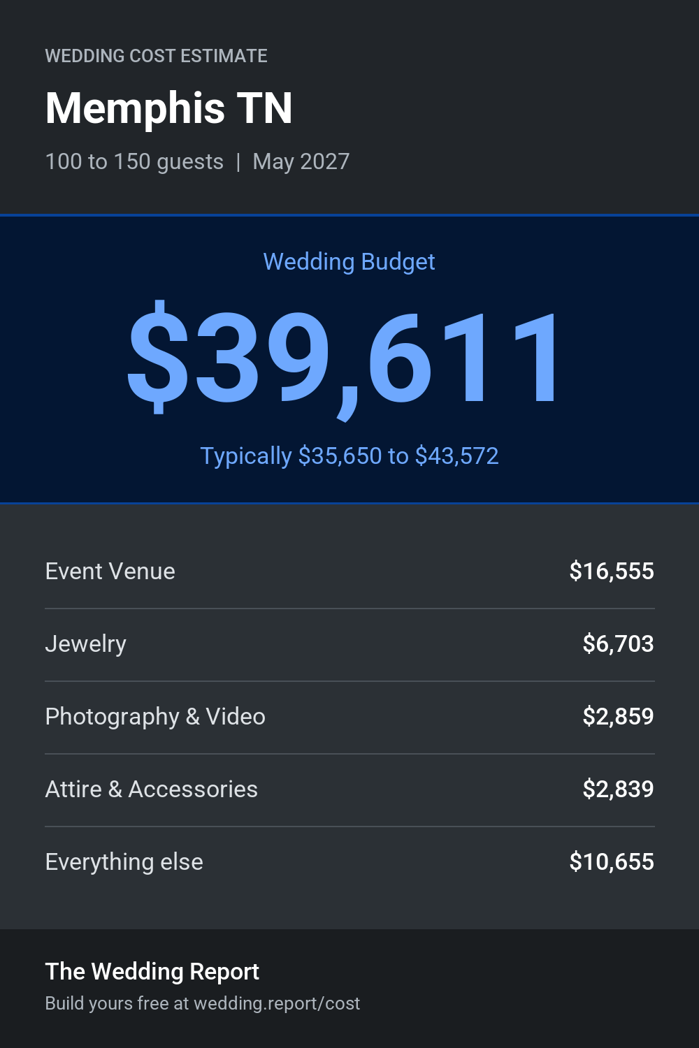Wedding cost estimate for Memphis TN
