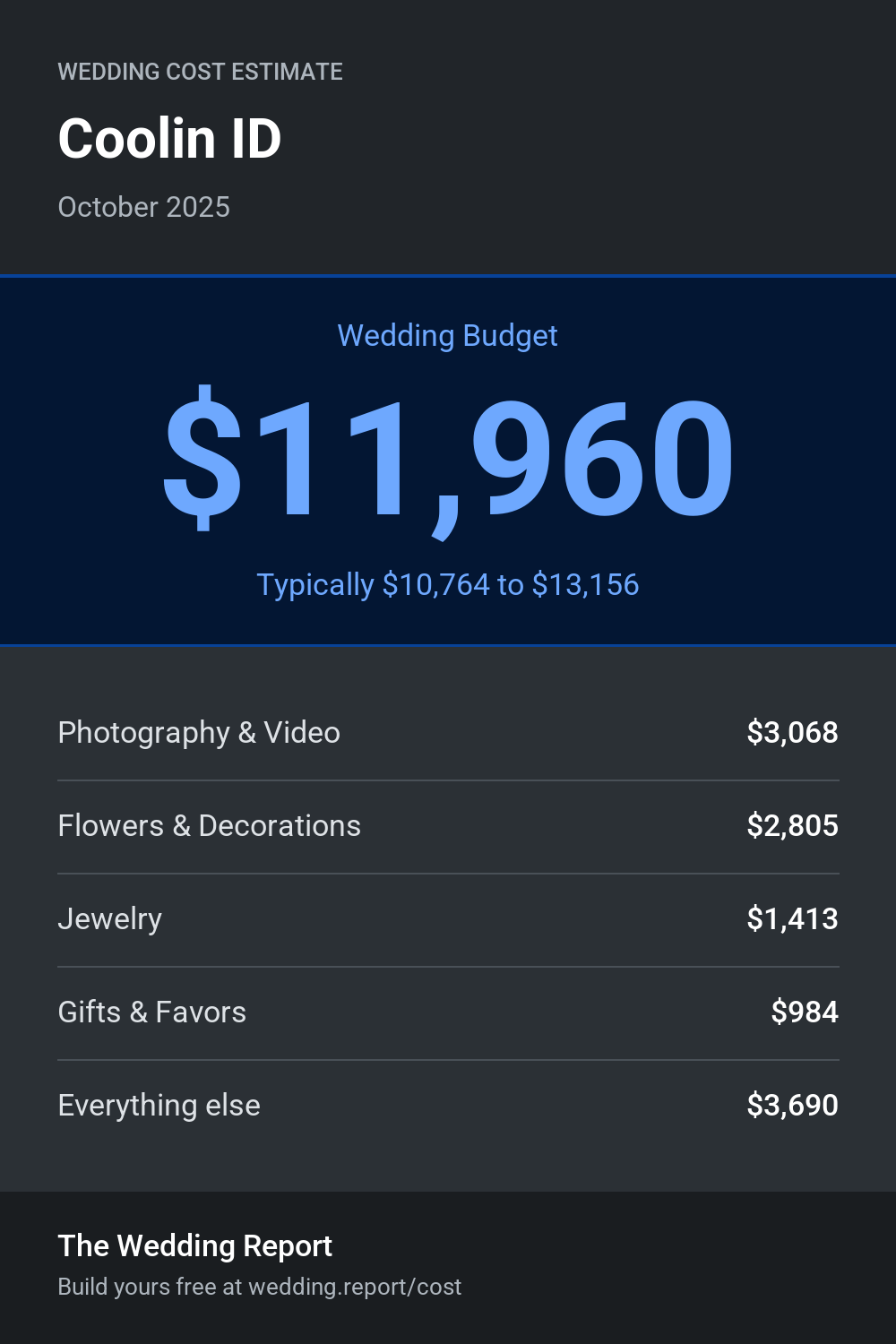 Wedding cost estimate for Coolin ID