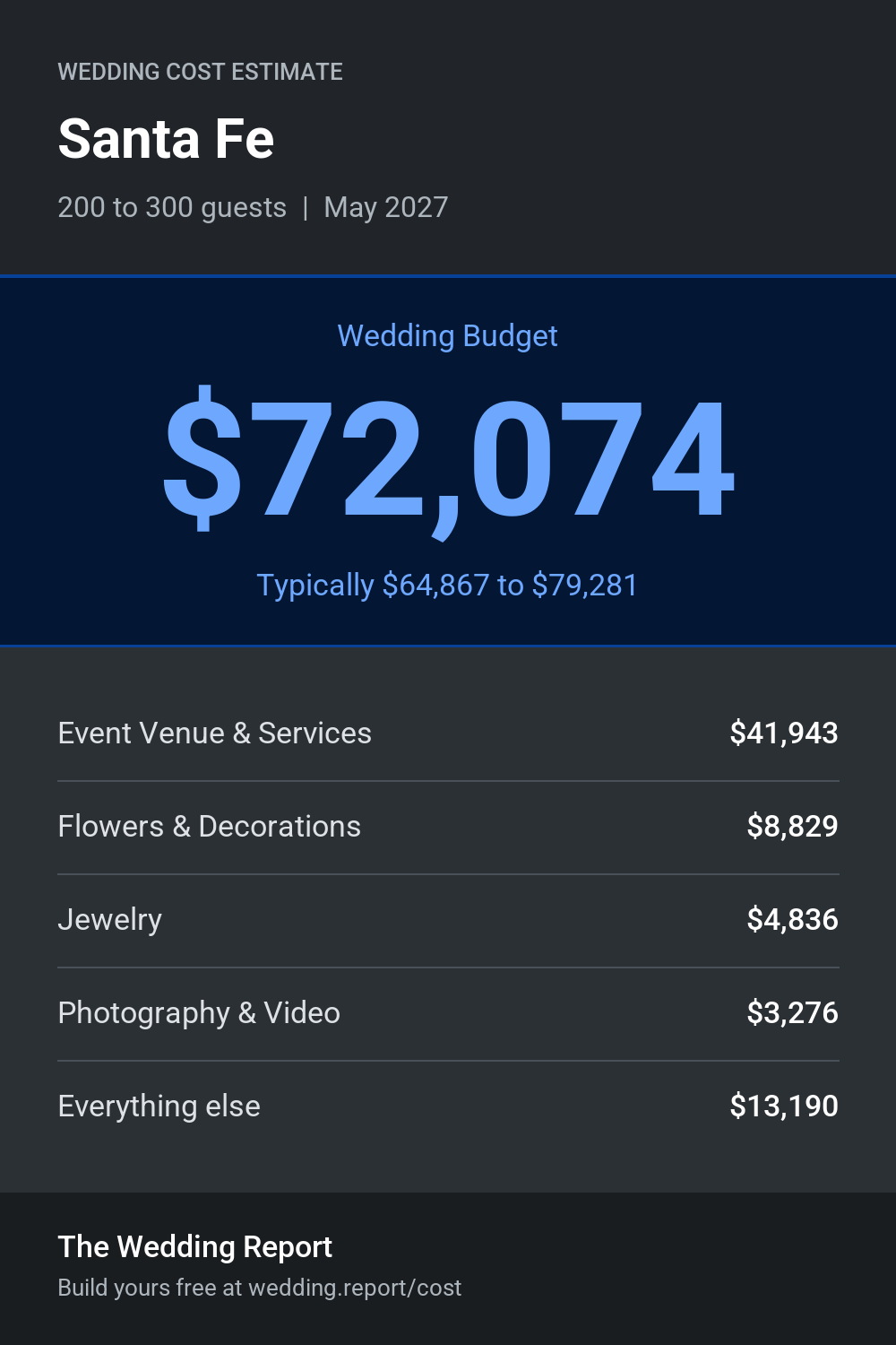 Wedding cost estimate for Santa Fe