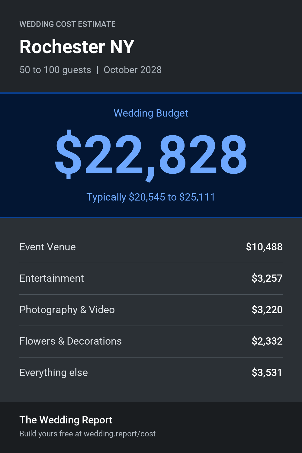 Wedding cost estimate for Rochester NY
