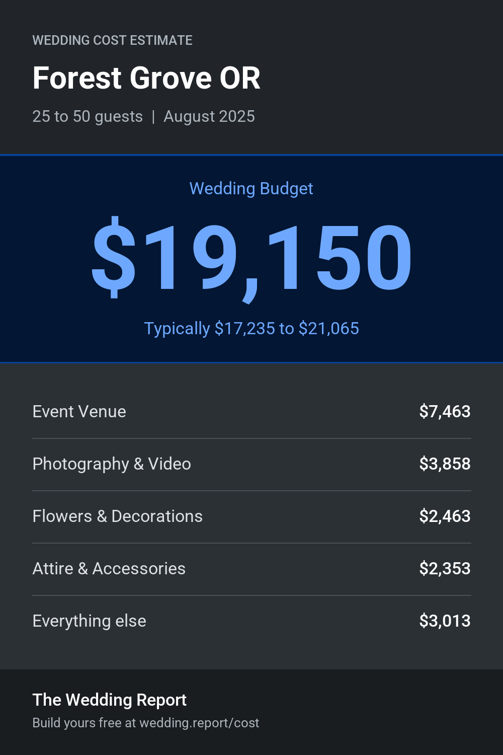Wedding cost estimate for Forest Grove OR