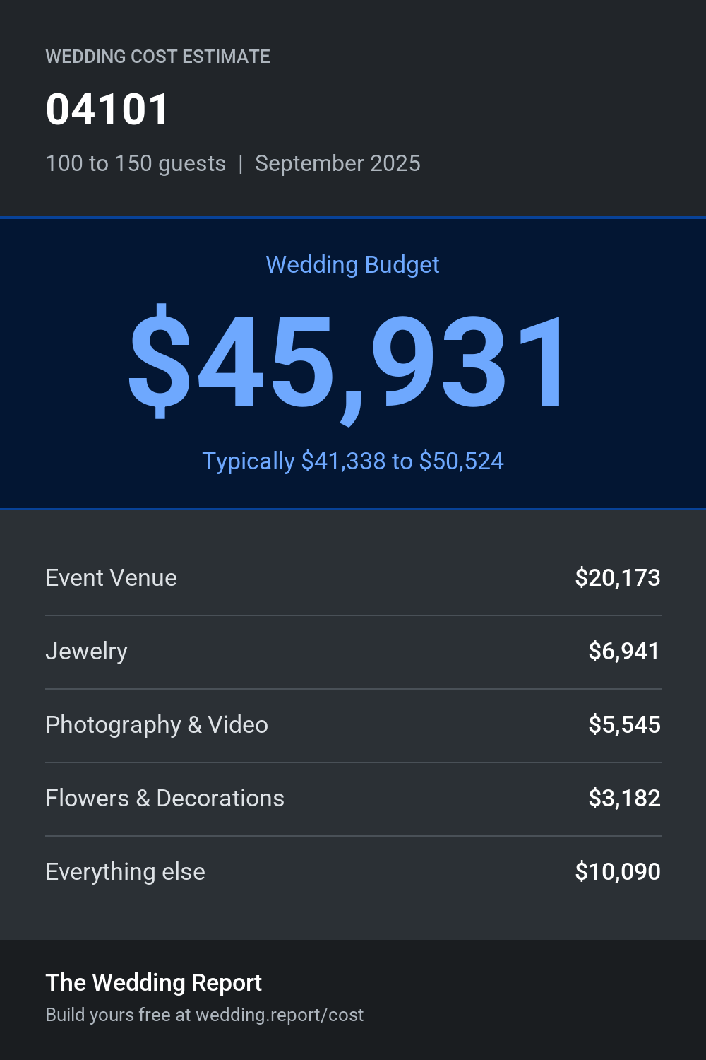 Wedding cost estimate for 04101
