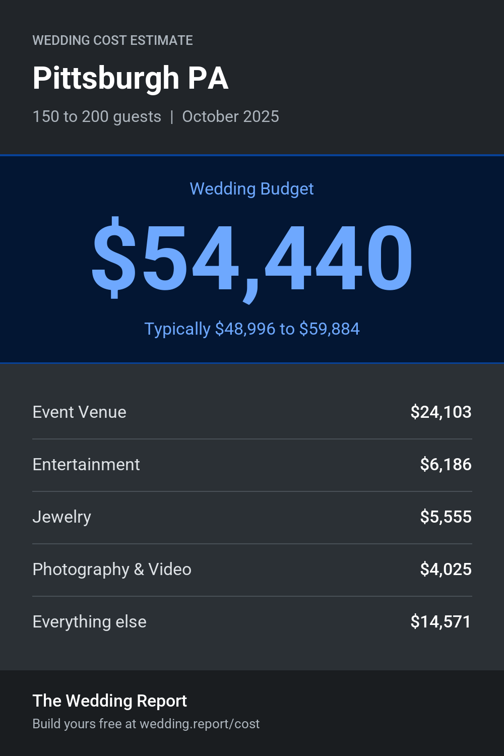 Wedding cost estimate for Pittsburgh PA
