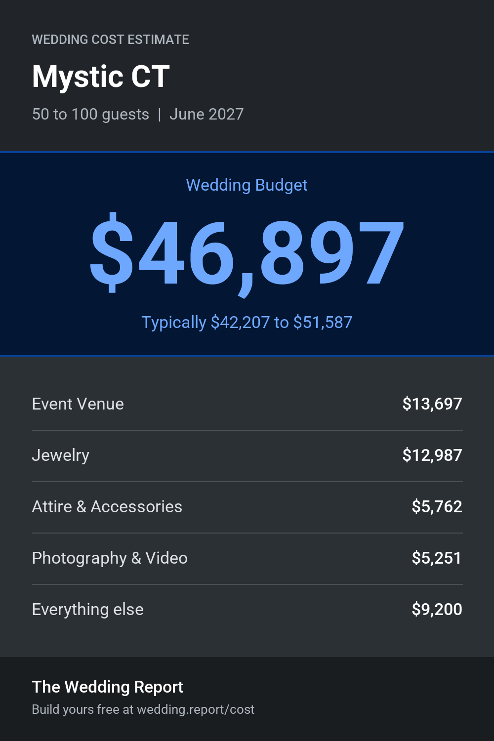 Wedding cost estimate for Mystic CT