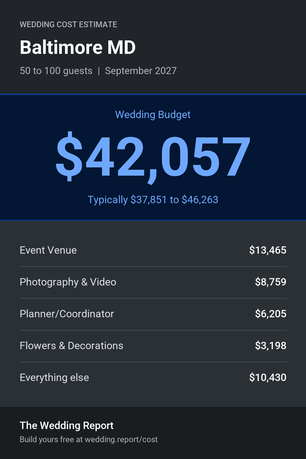 Wedding cost estimate for Baltimore MD