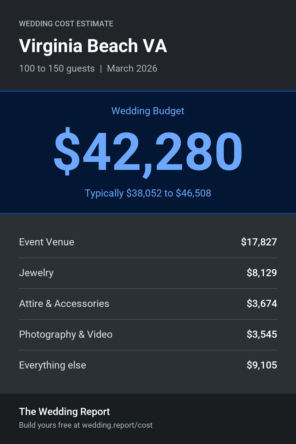 Wedding cost estimate for Virginia Beach VA