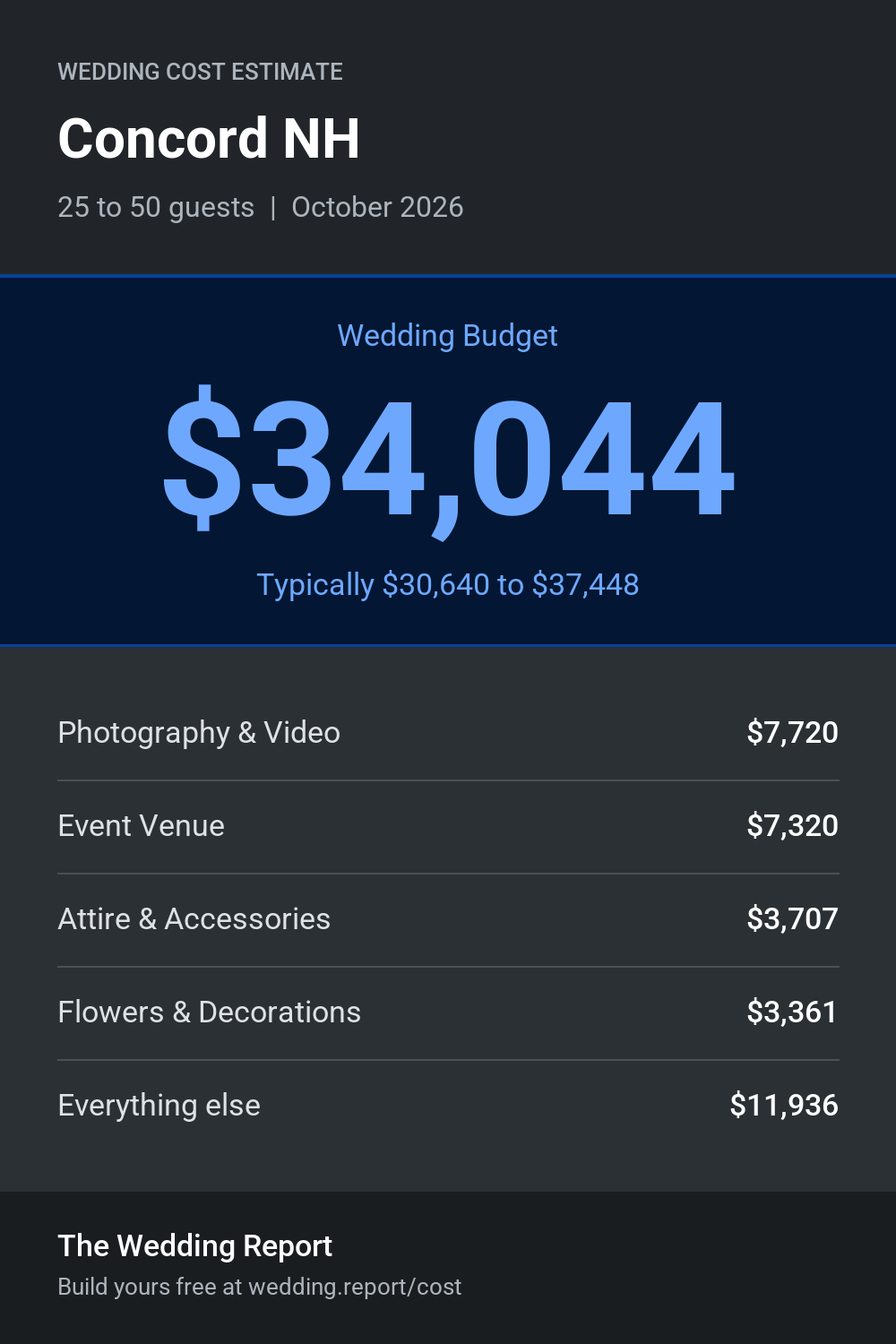 Wedding cost estimate for Concord NH