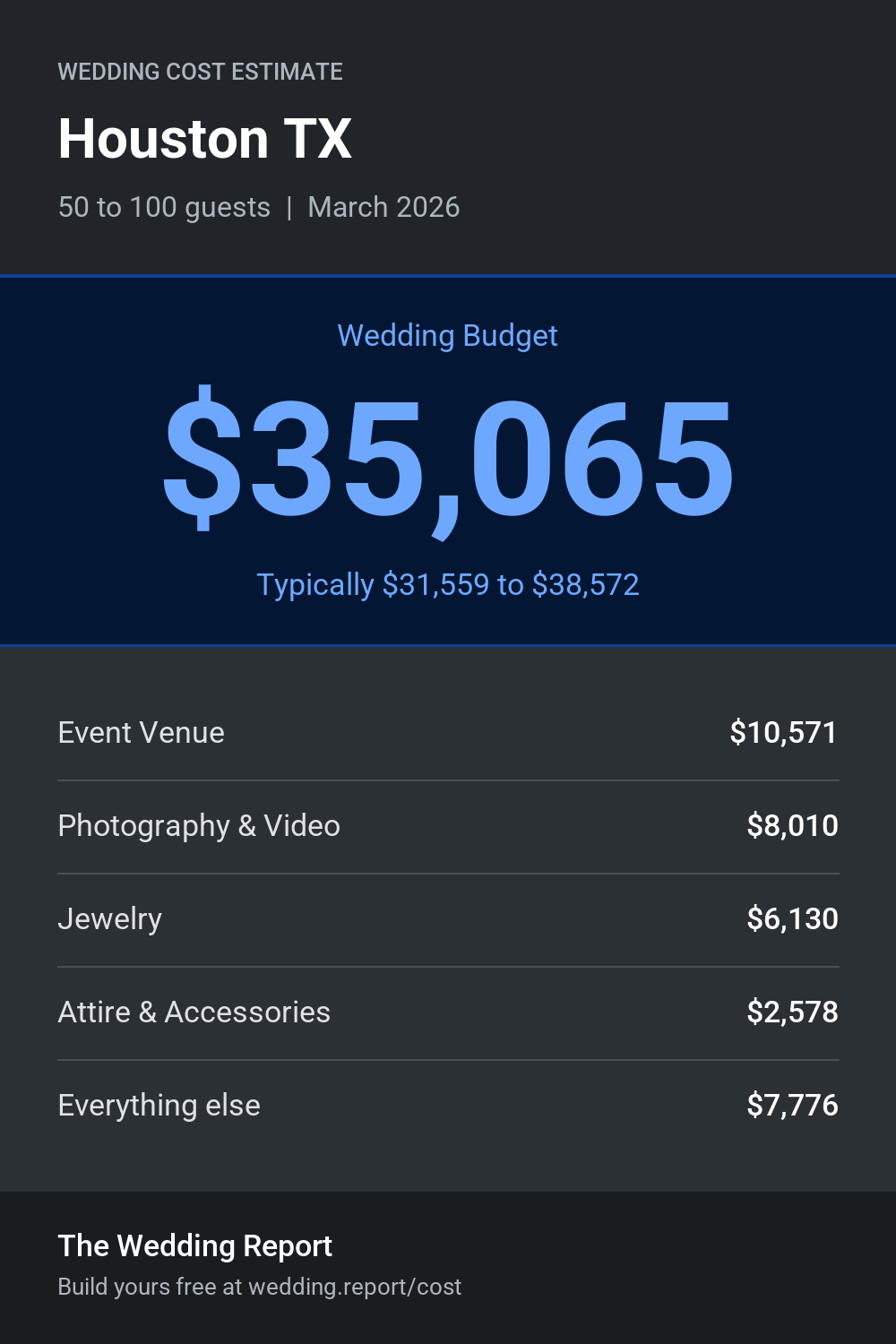 Wedding cost estimate for Houston TX
