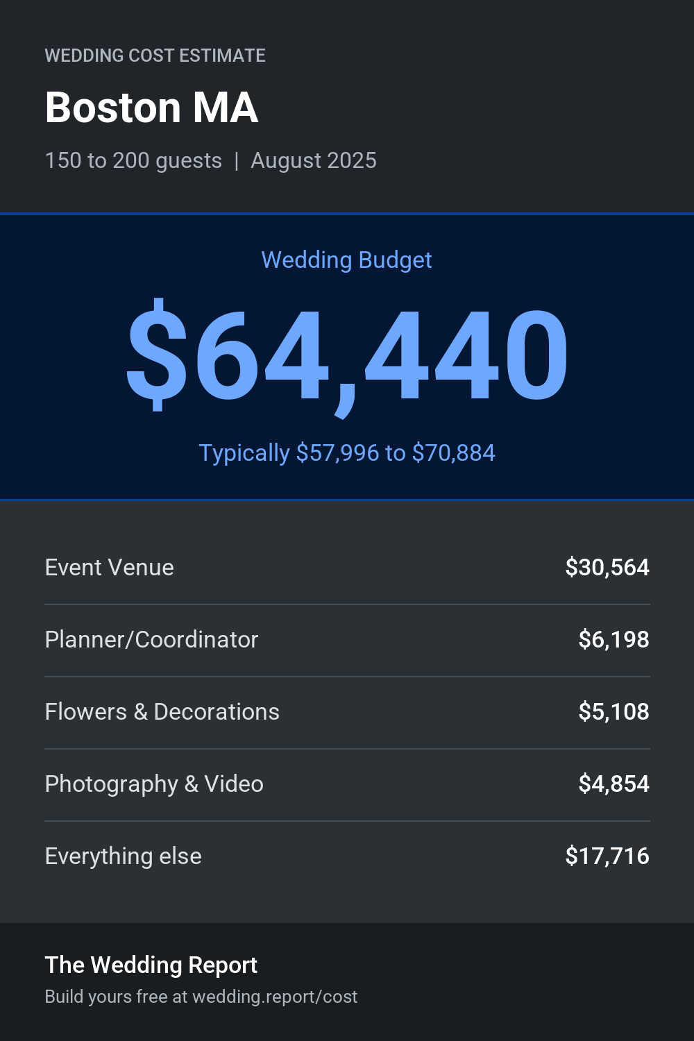 Wedding cost estimate for Boston MA