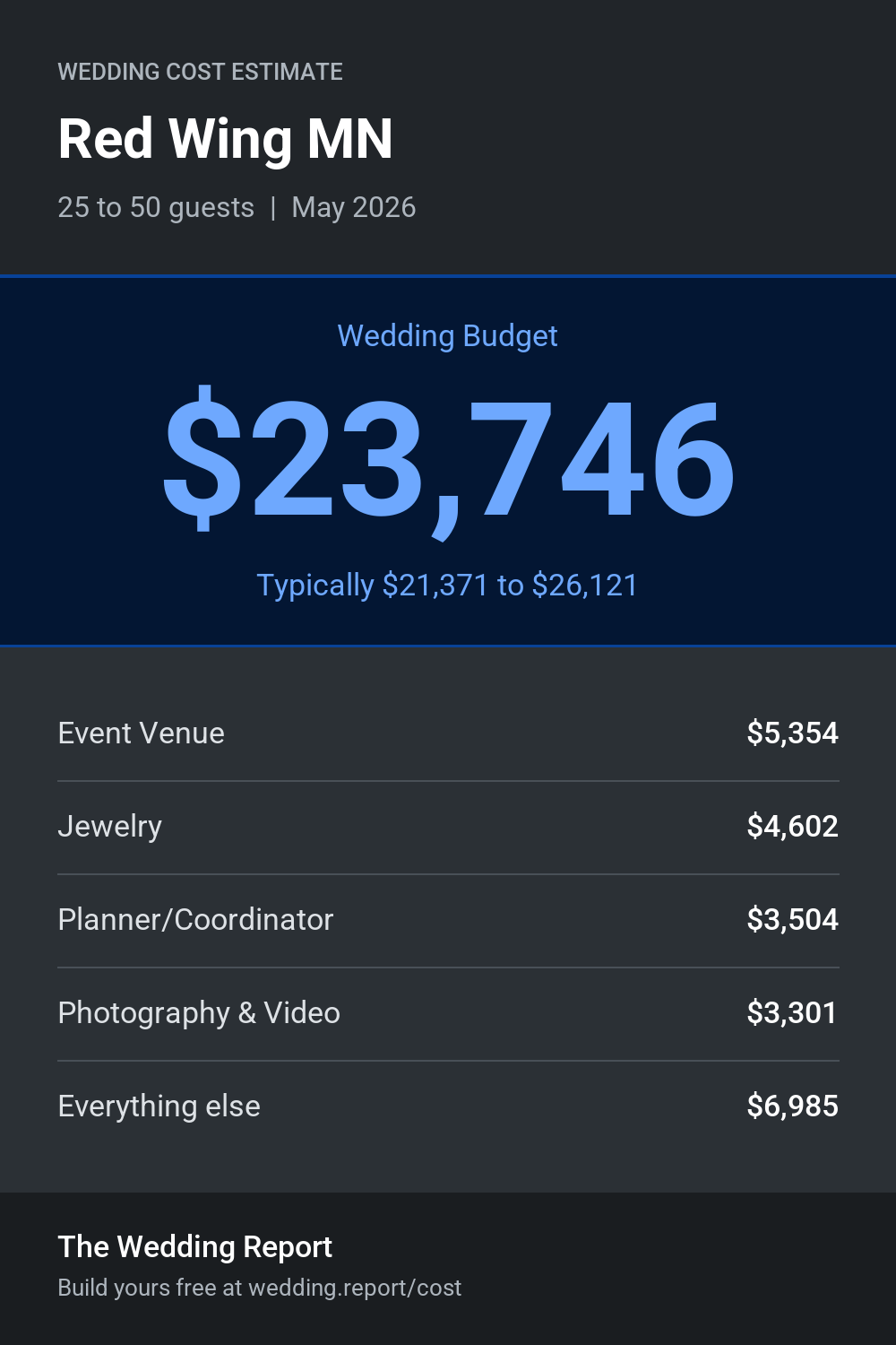 Wedding cost estimate for Red Wing MN