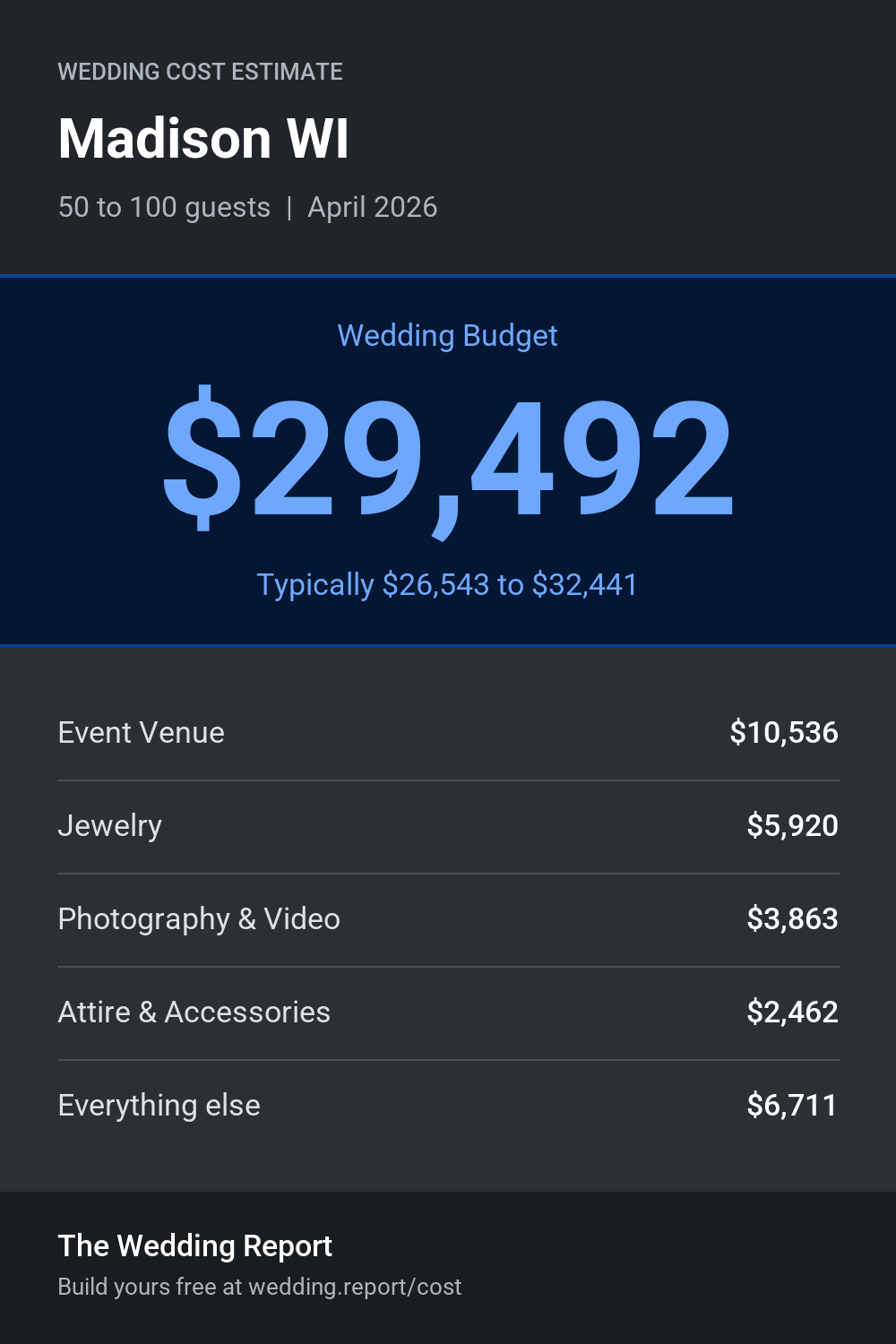 Wedding cost estimate for Madison WI