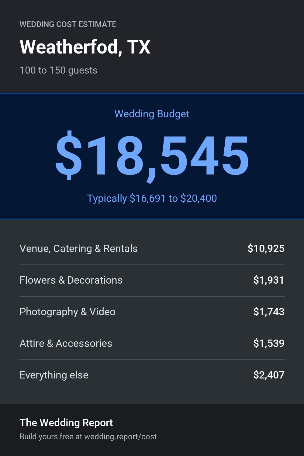Wedding cost estimate for Weatherfod, TX