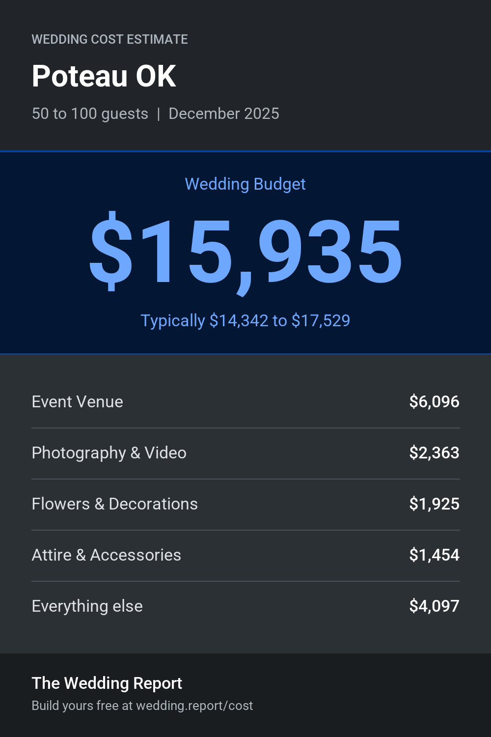 Wedding cost estimate for Poteau OK
