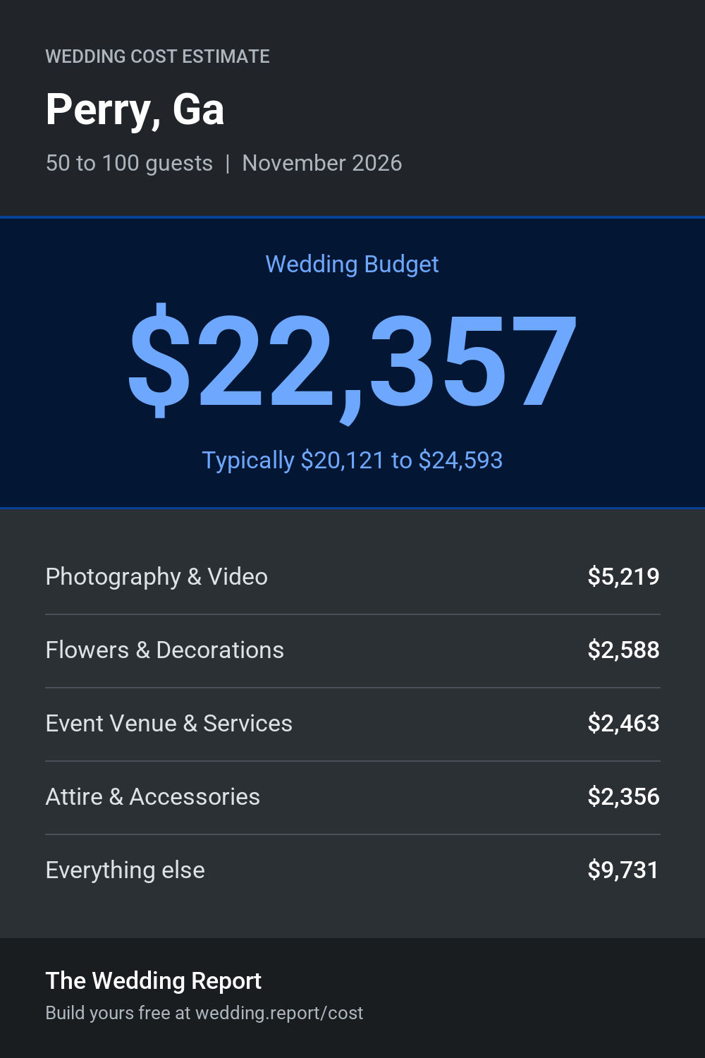 Wedding cost estimate for Perry, Ga