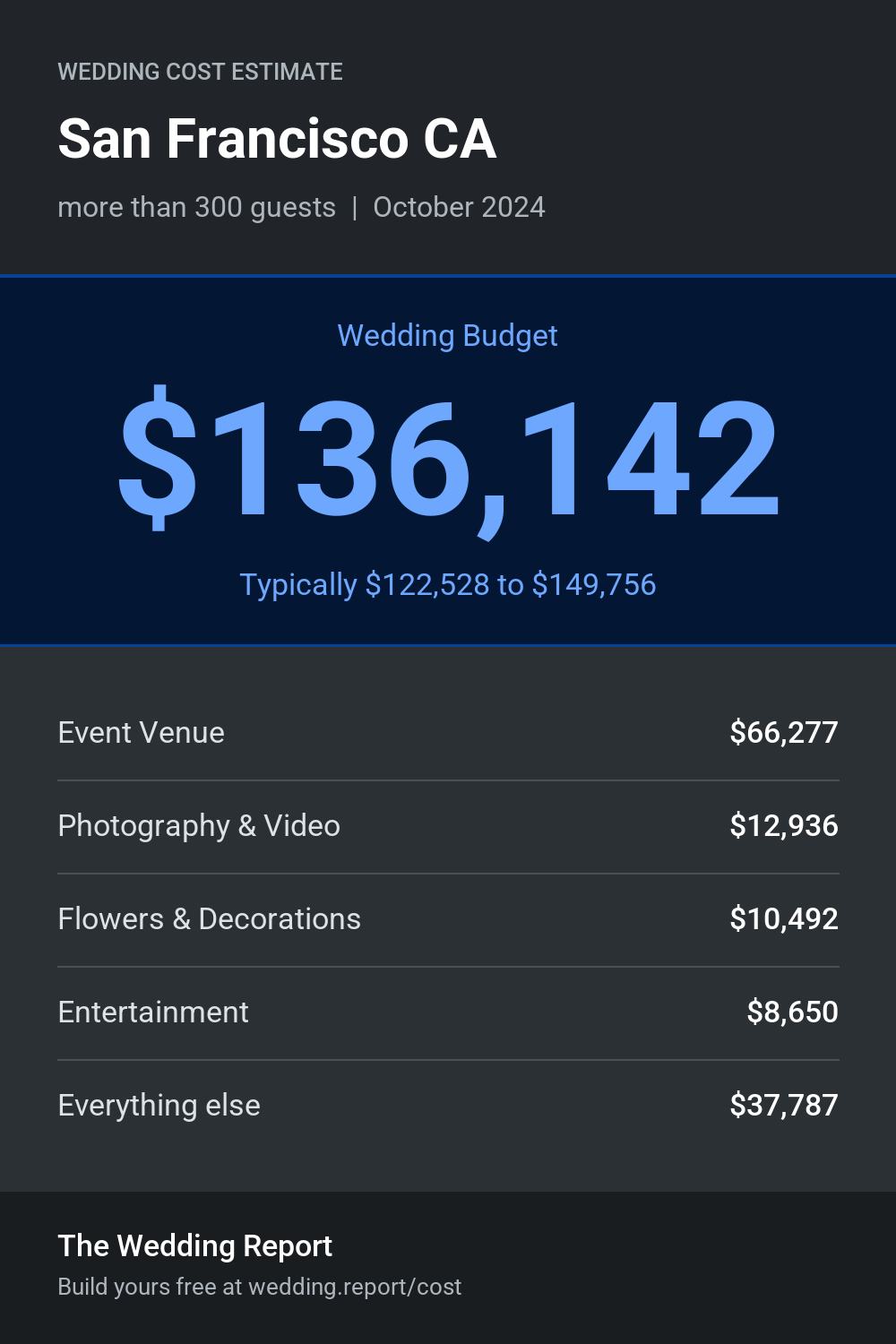 Wedding cost estimate for San Francisco CA