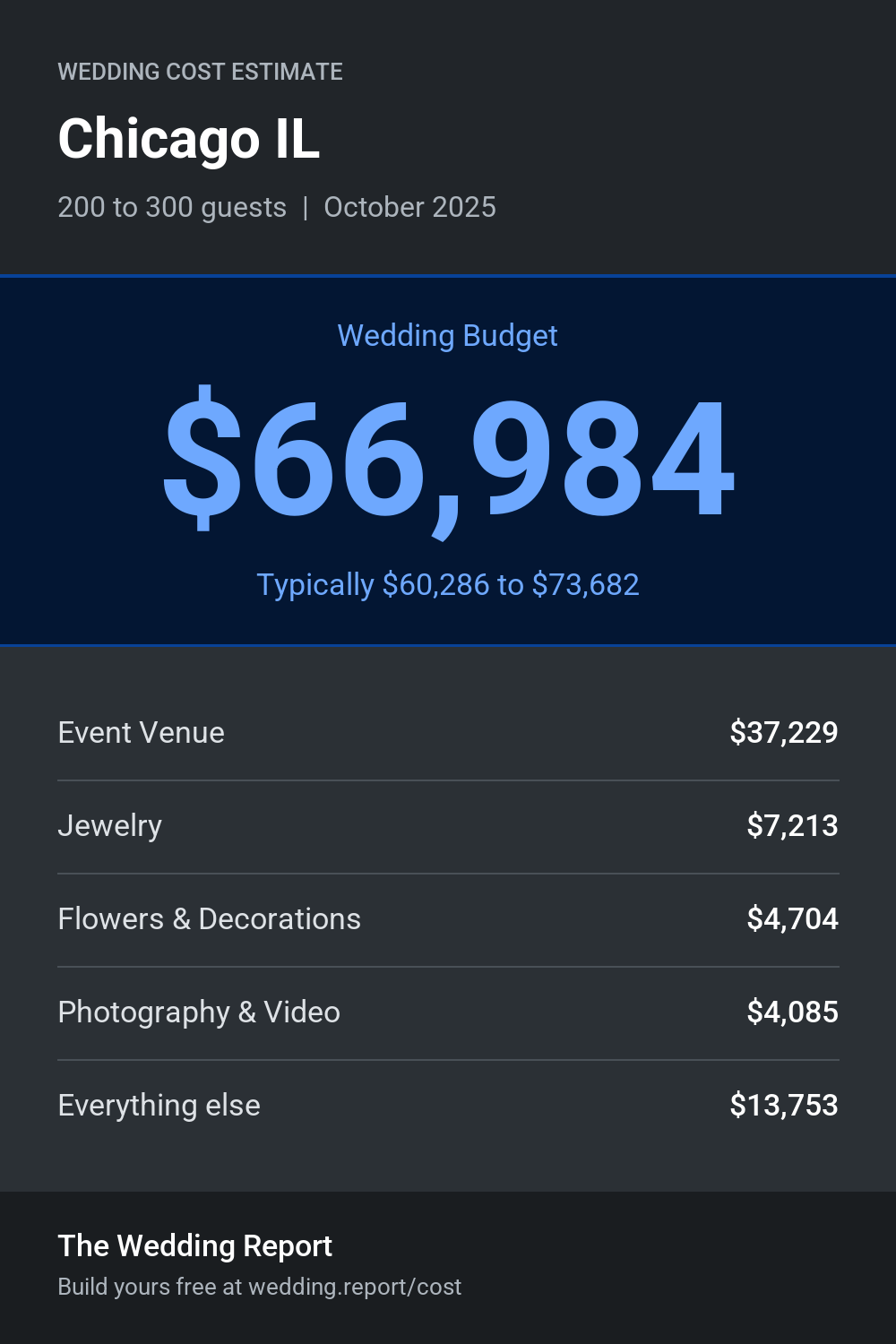 Wedding cost estimate for Chicago IL