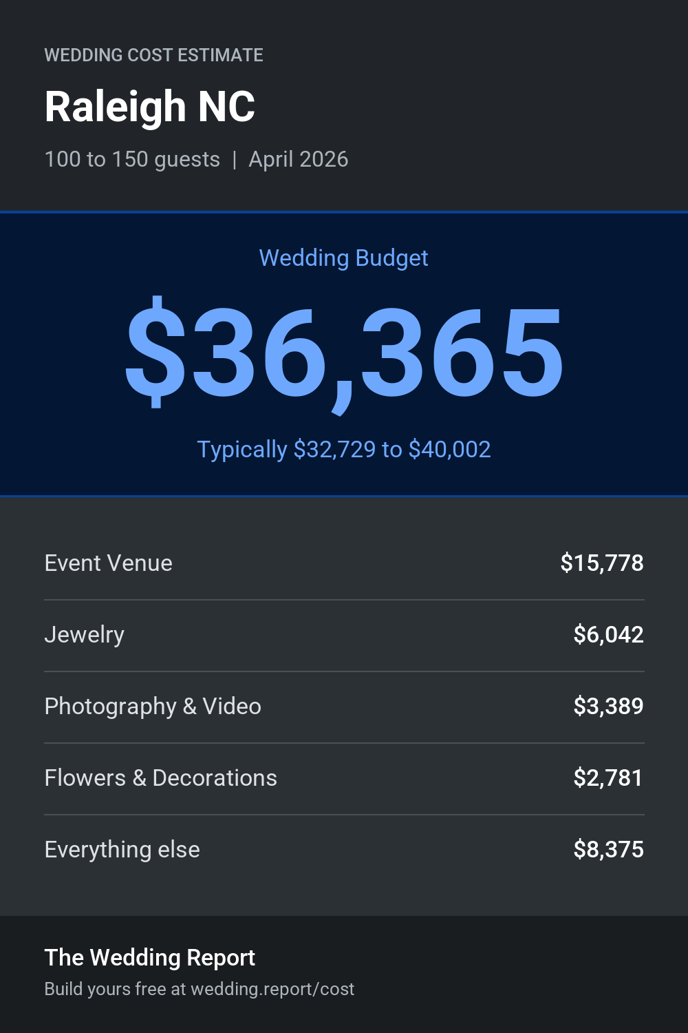 Wedding cost estimate for Raleigh NC
