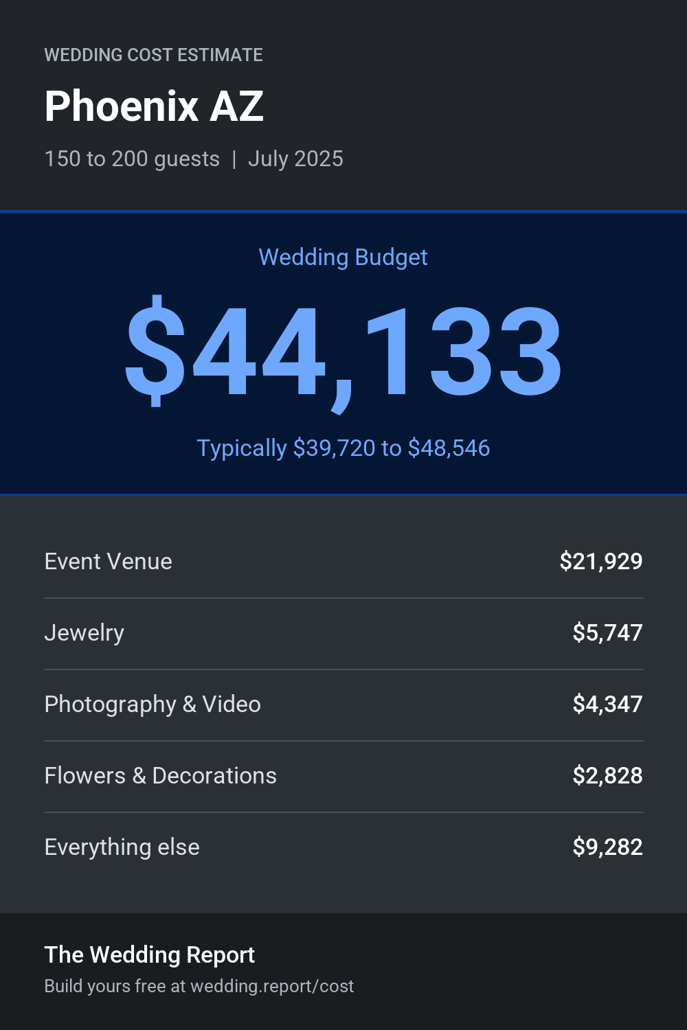 Wedding cost estimate for Phoenix AZ
