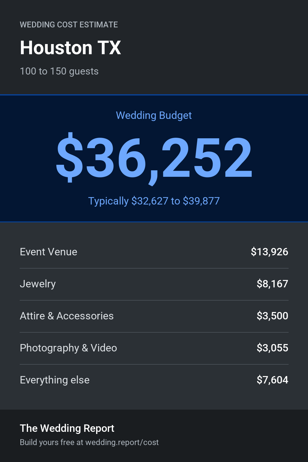 Wedding cost estimate for Houston TX