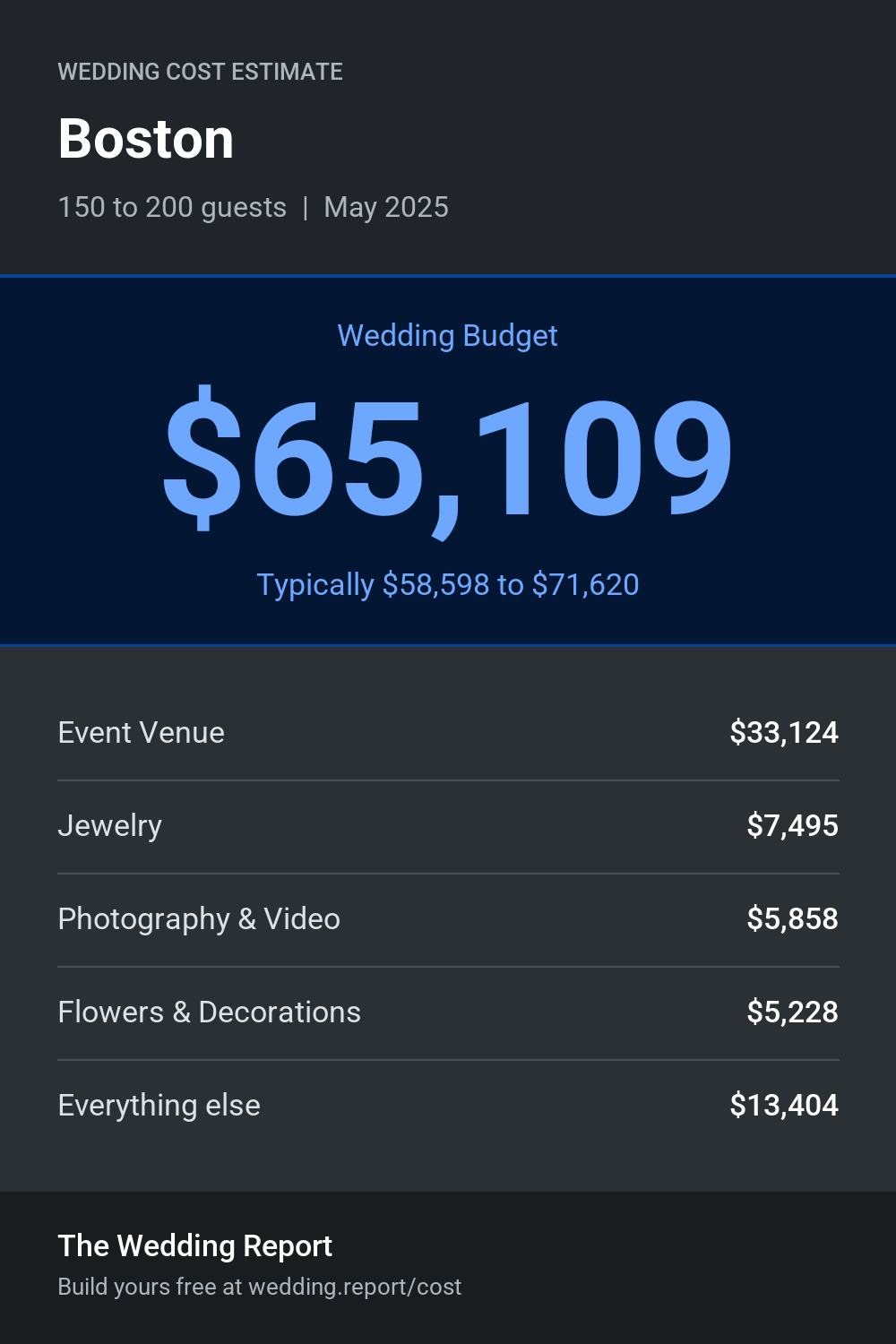 Wedding cost estimate for Boston 