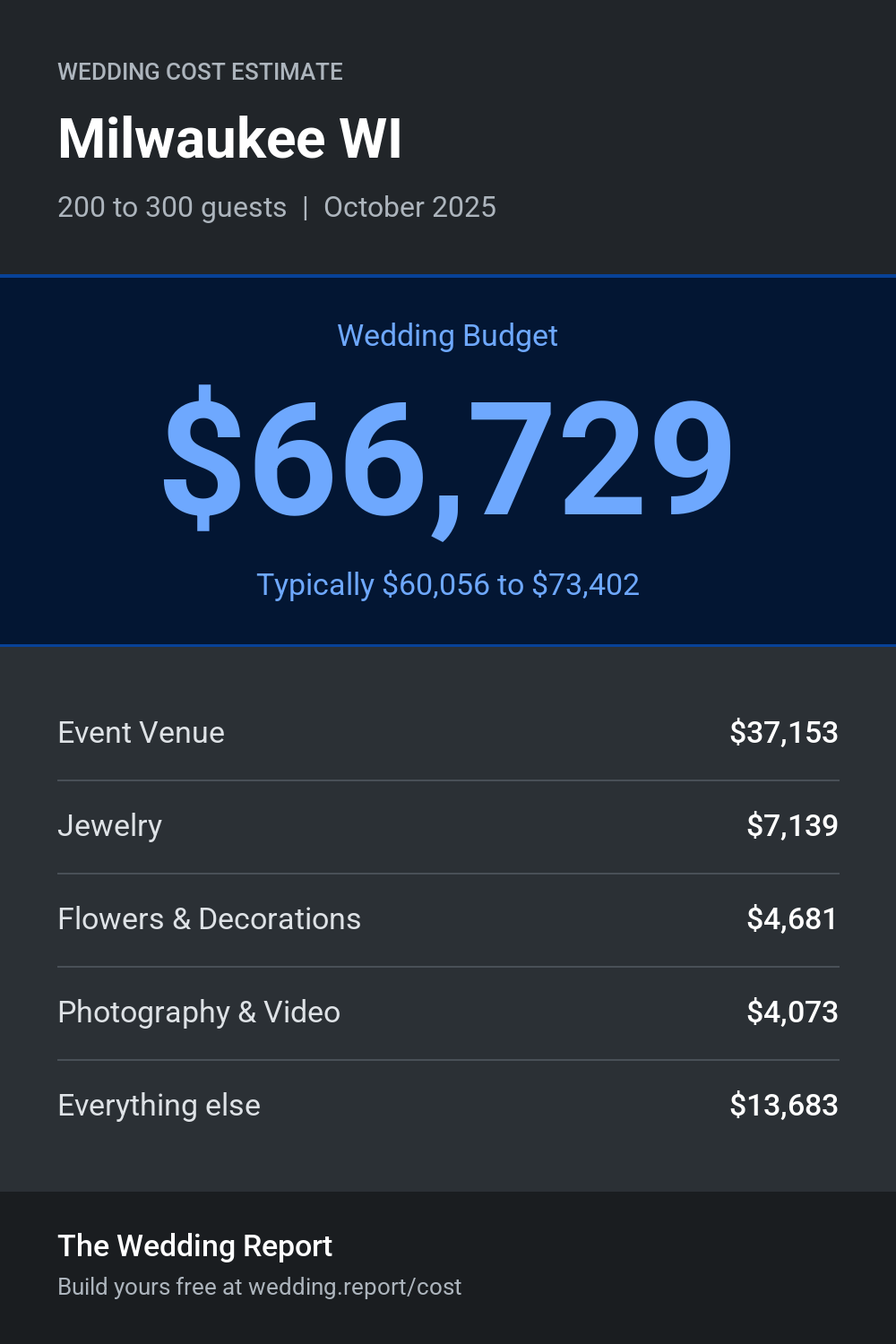 Wedding cost estimate for Milwaukee WI