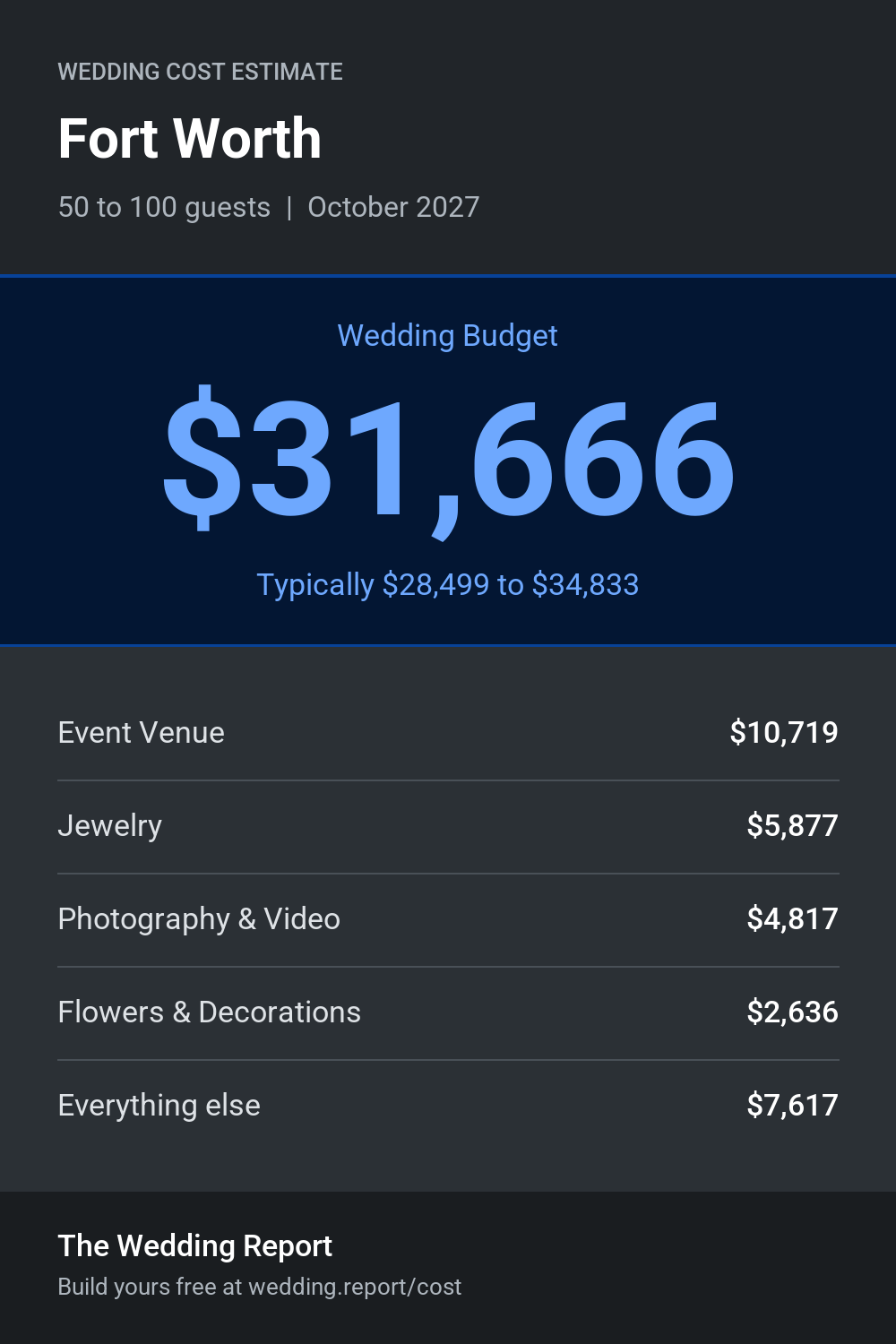 Wedding cost estimate for Fort Worth