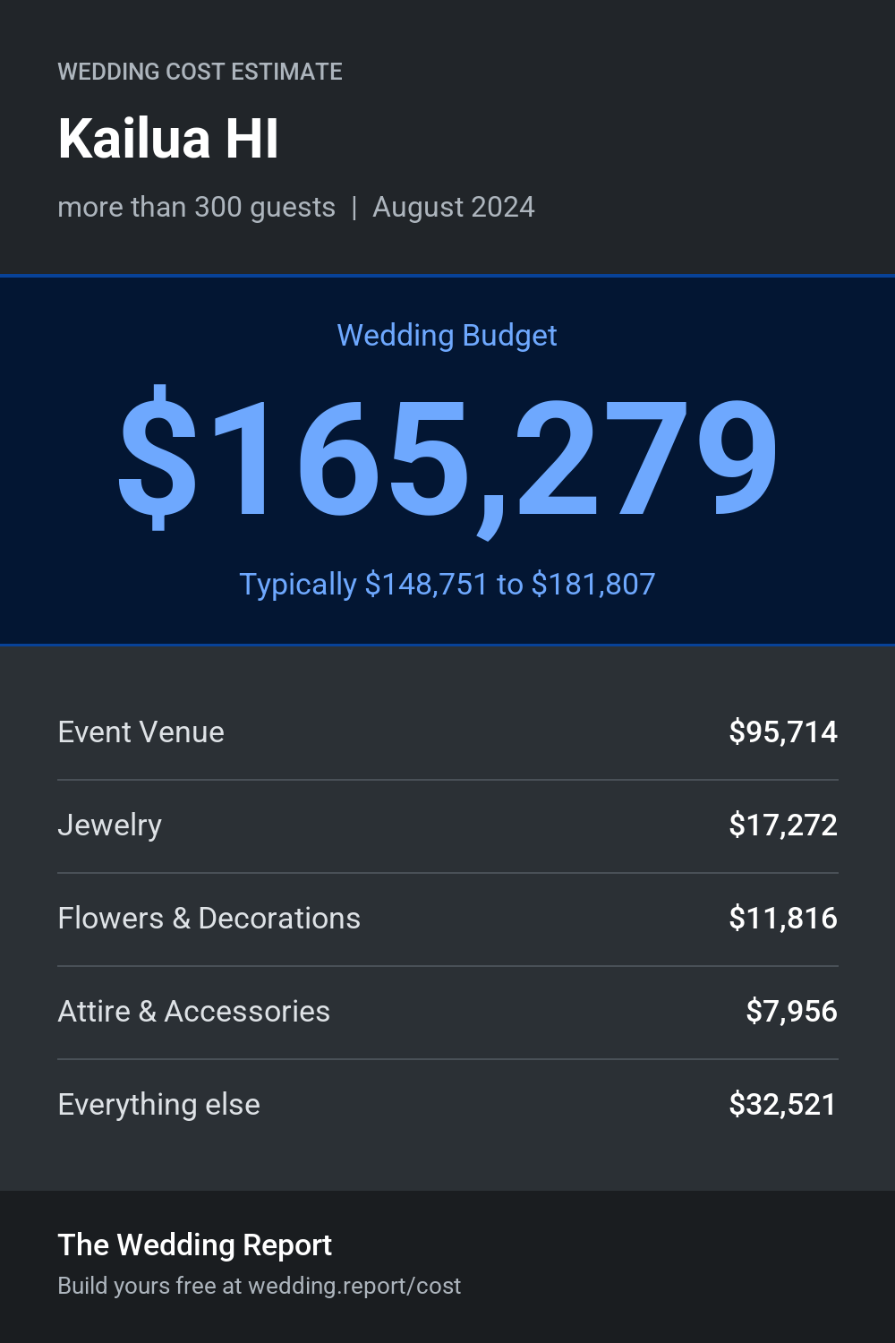 Wedding cost estimate for Kailua HI