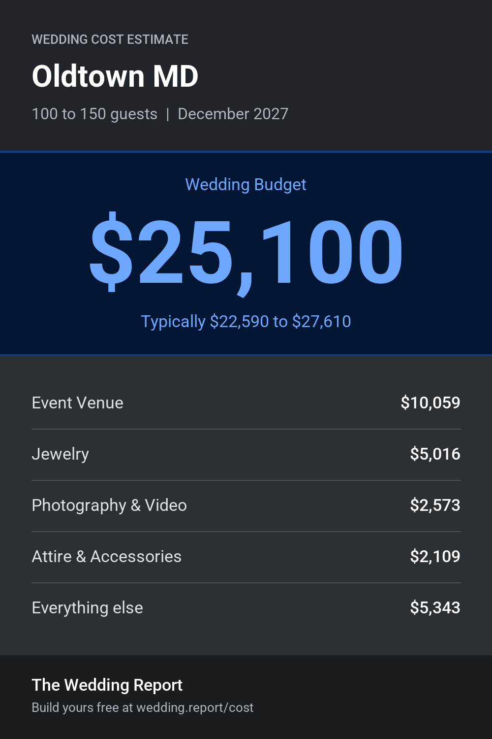 Wedding cost estimate for Oldtown MD