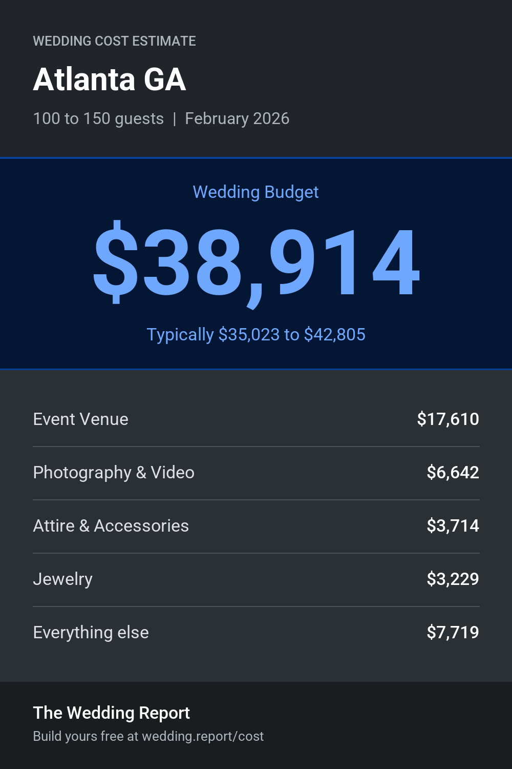 Wedding cost estimate for Atlanta GA