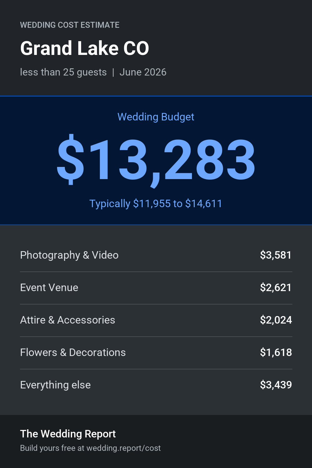 Wedding cost estimate for Grand Lake CO