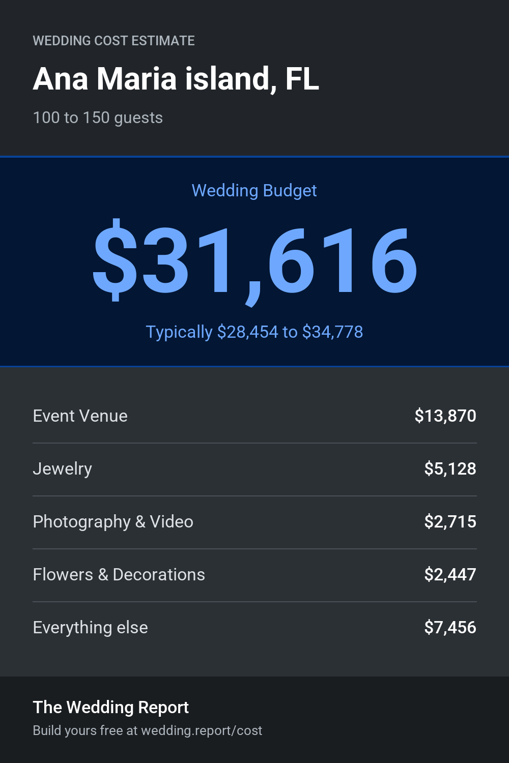 Wedding cost estimate for Ana Maria island, FL