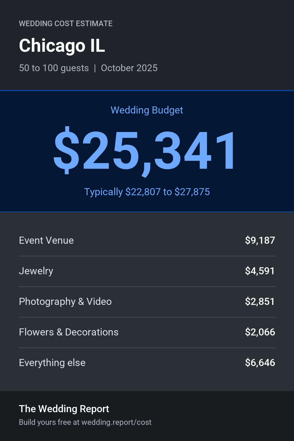 Wedding cost estimate for Chicago IL