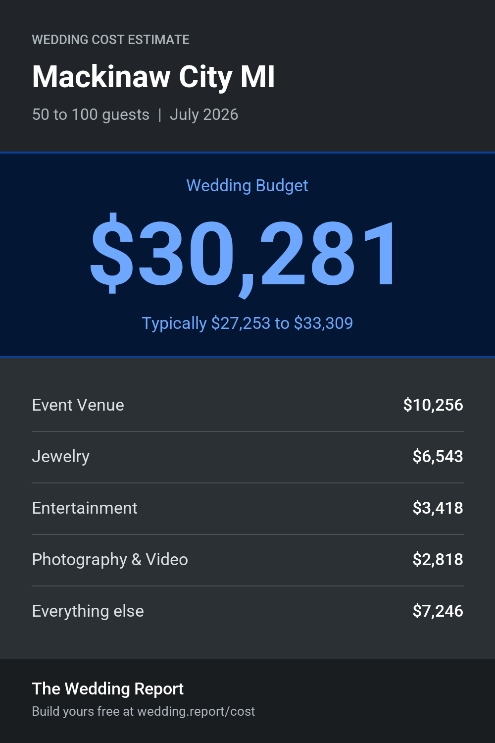 Wedding cost estimate for Mackinaw City MI