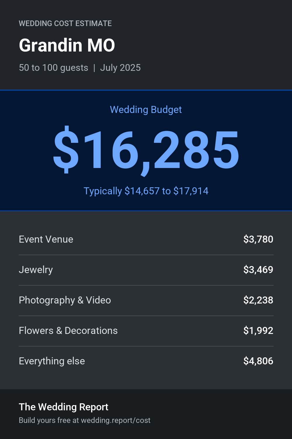 Wedding cost estimate for Grandin MO