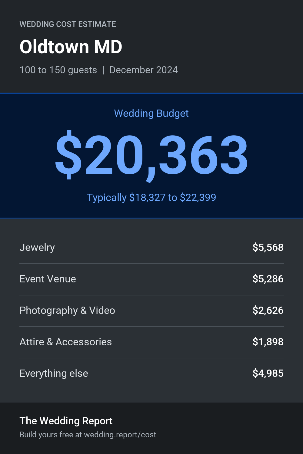 Wedding cost estimate for Oldtown MD