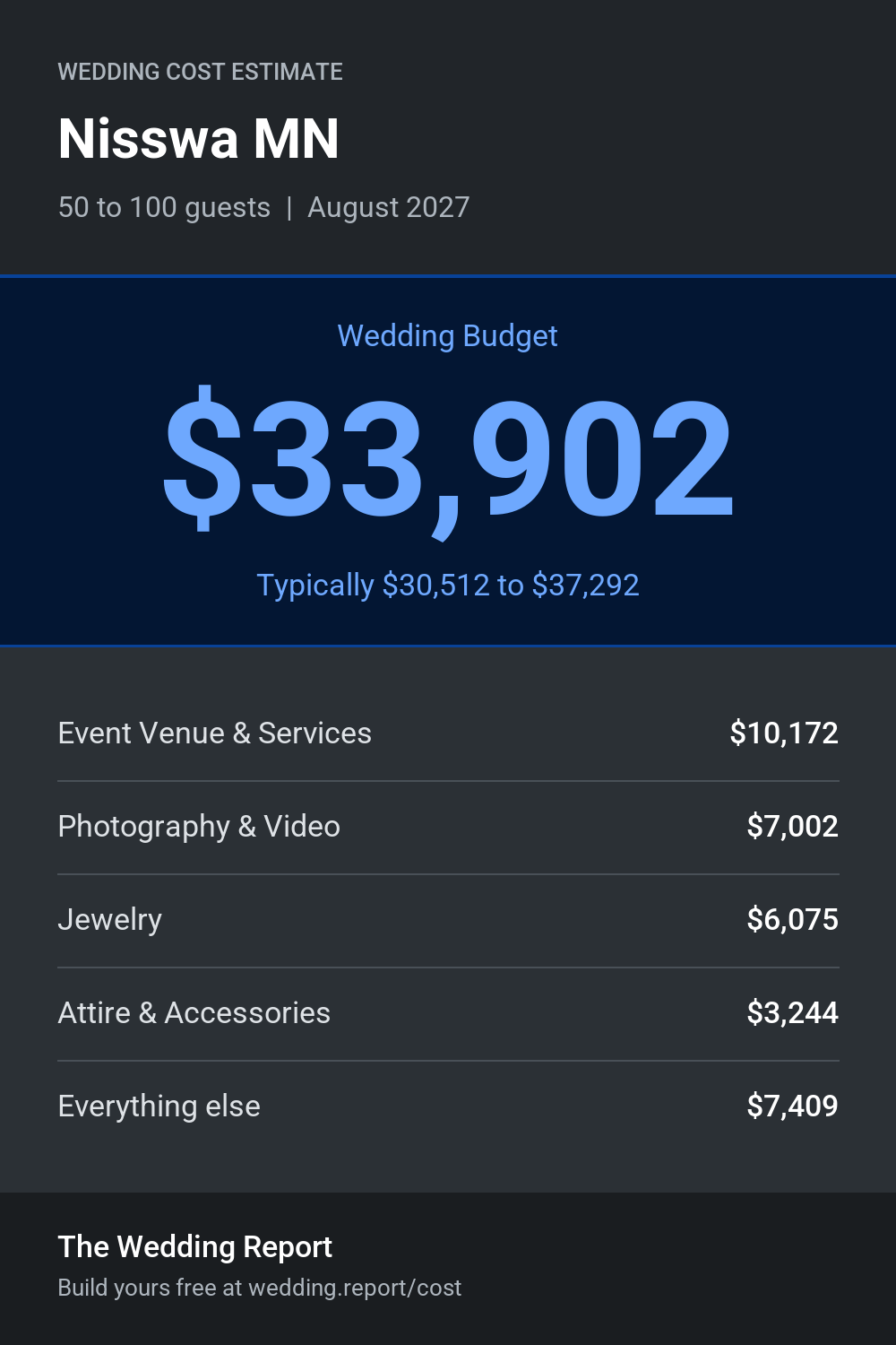 Wedding cost estimate for Nisswa MN