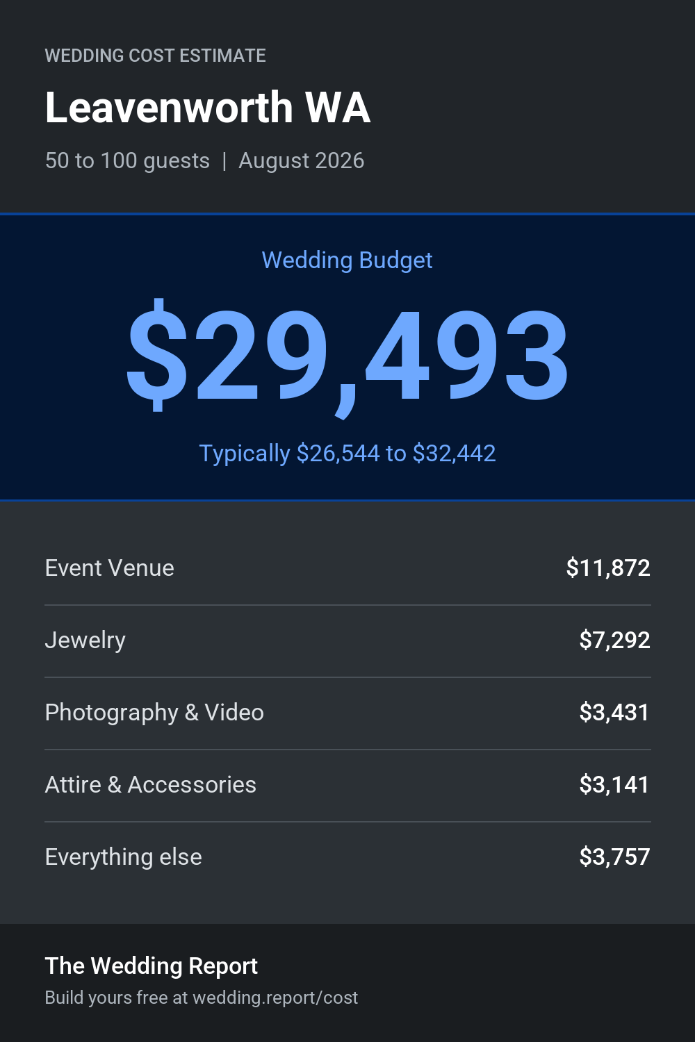 Wedding cost estimate for Leavenworth WA