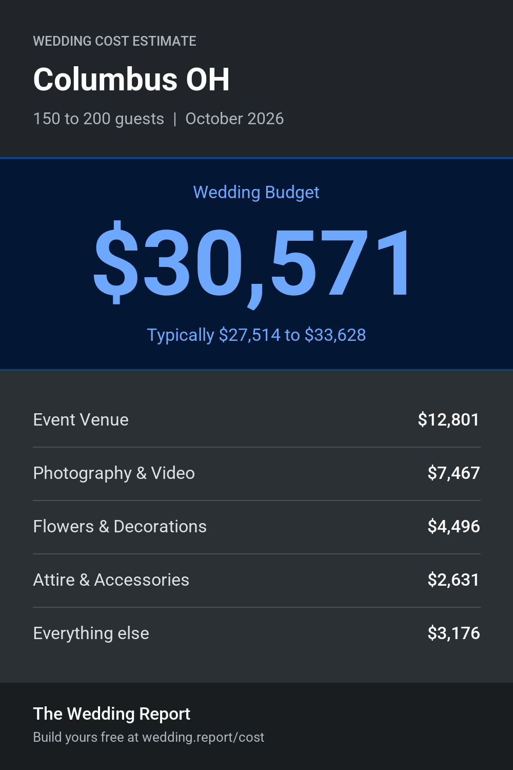 Wedding cost estimate for Columbus OH