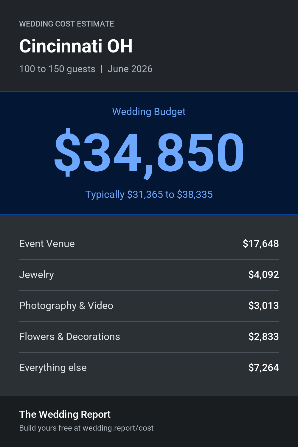 Wedding cost estimate for Cincinnati OH