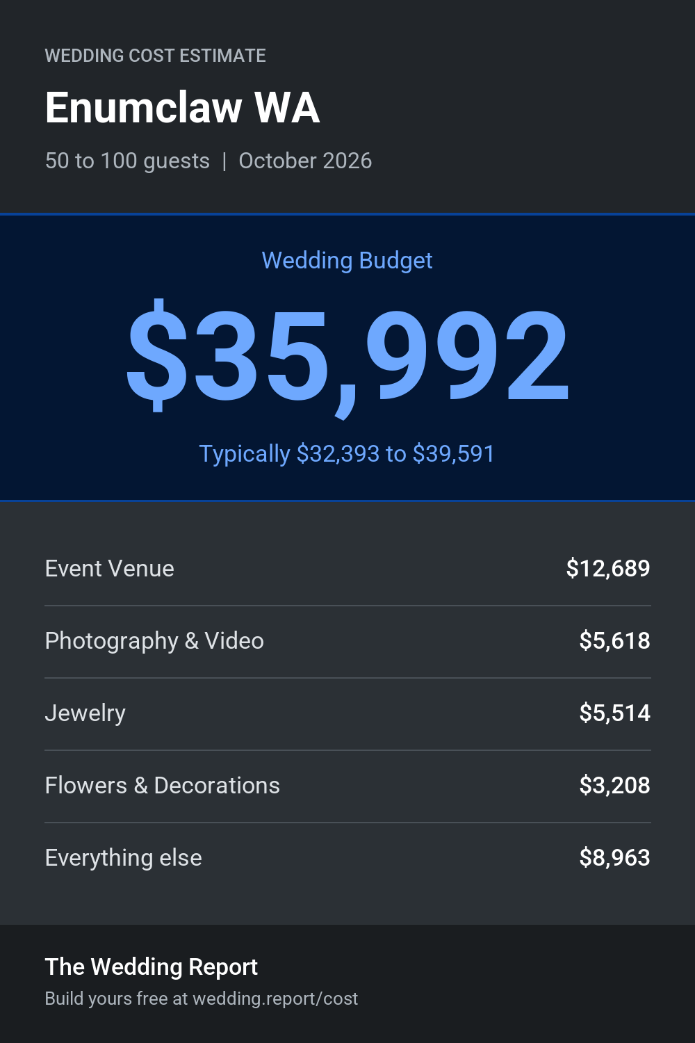 Wedding cost estimate for Enumclaw WA